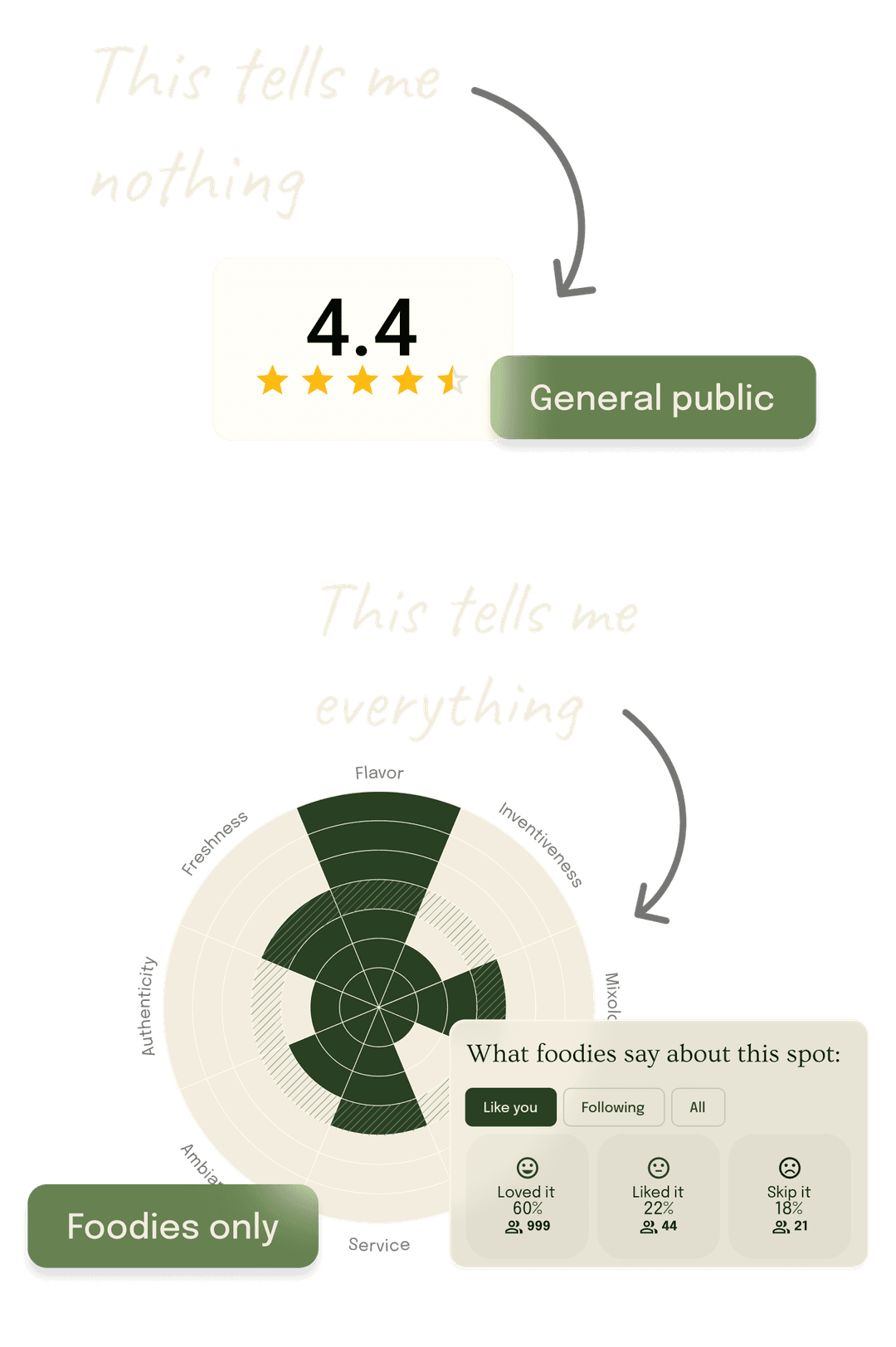 Comparison: a 4.4 star rating that tells you nothing vs. Foodie's detailed element ratings that tell you everything
